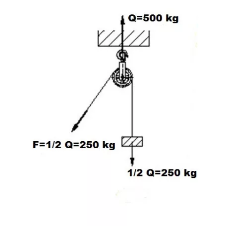 BRANO Kötélcsiga 125 mm 0,5T. Bizt.Kam S500